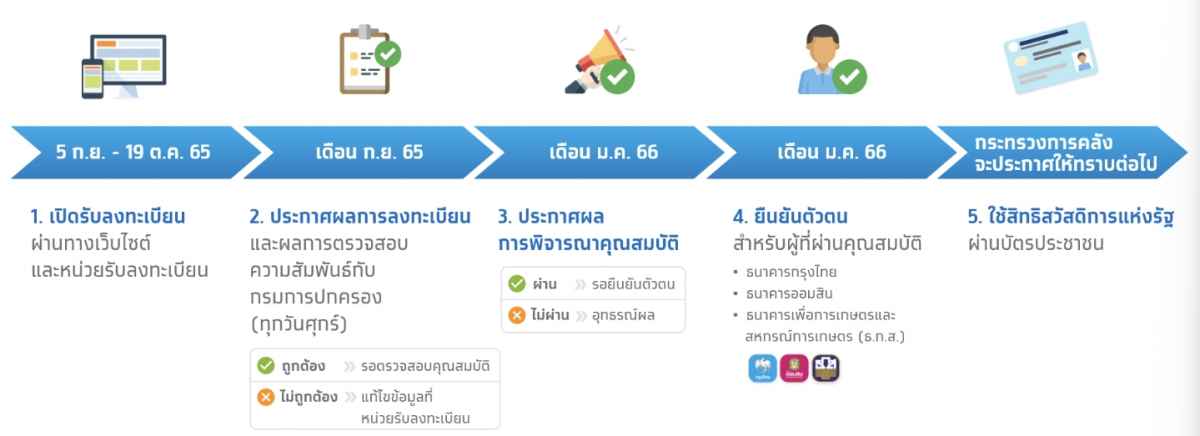บัตรประชารัฐ