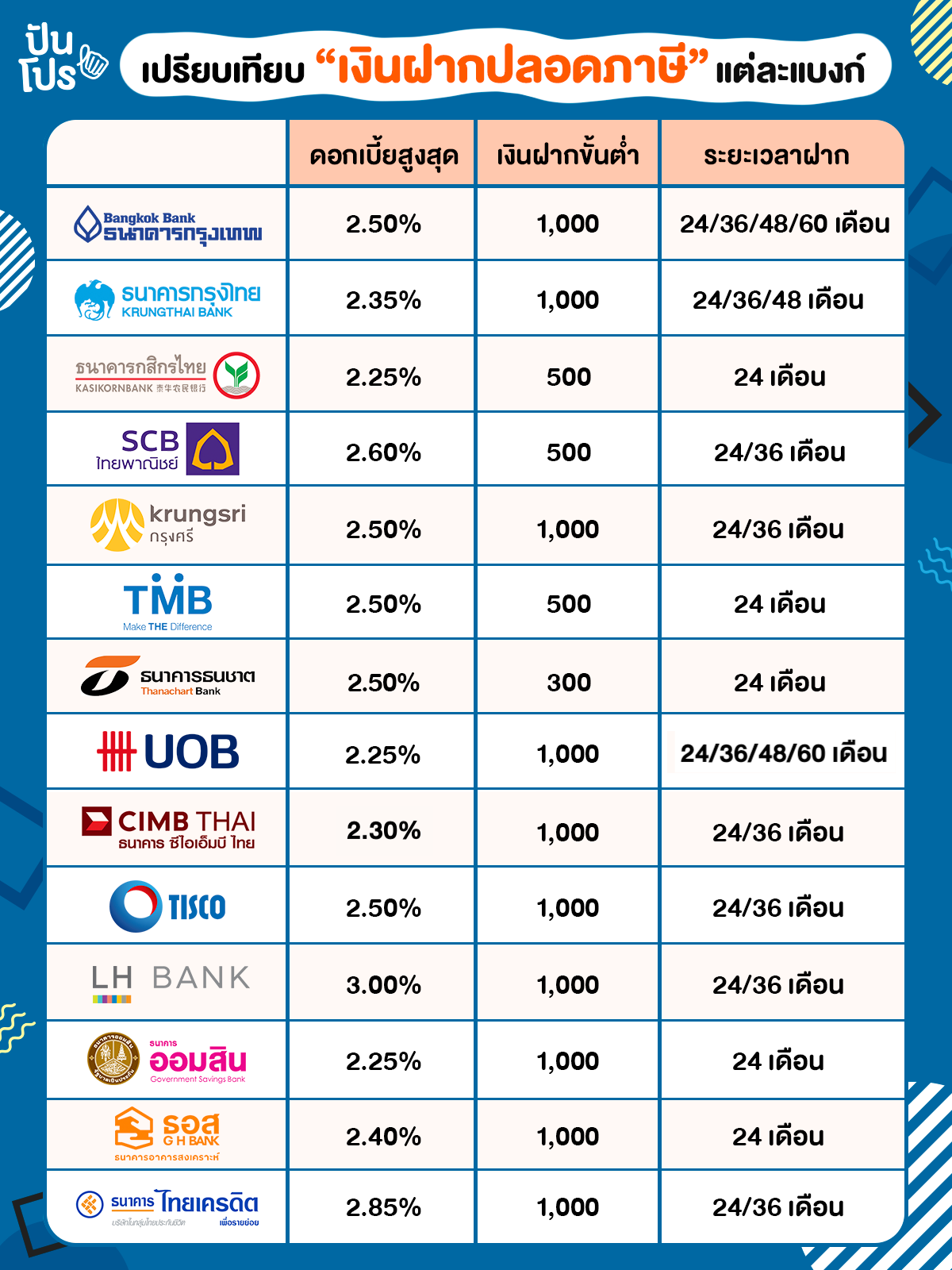 ออมเงินกันเถอะ ฝากประจำเท่ากันทุกเดือน แถมยังได้ดอกเบี้ยสูงกว่า ปัน