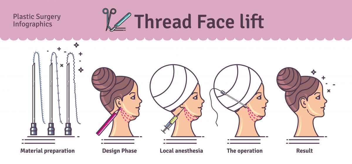 Thread Face Lift