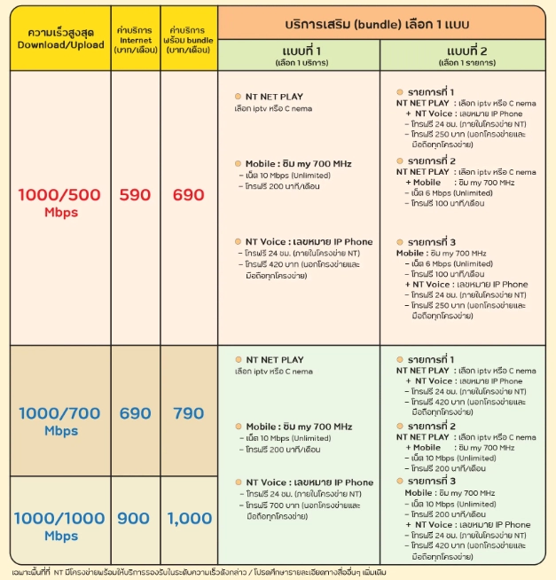 โปรเน็ตบ้าน NT